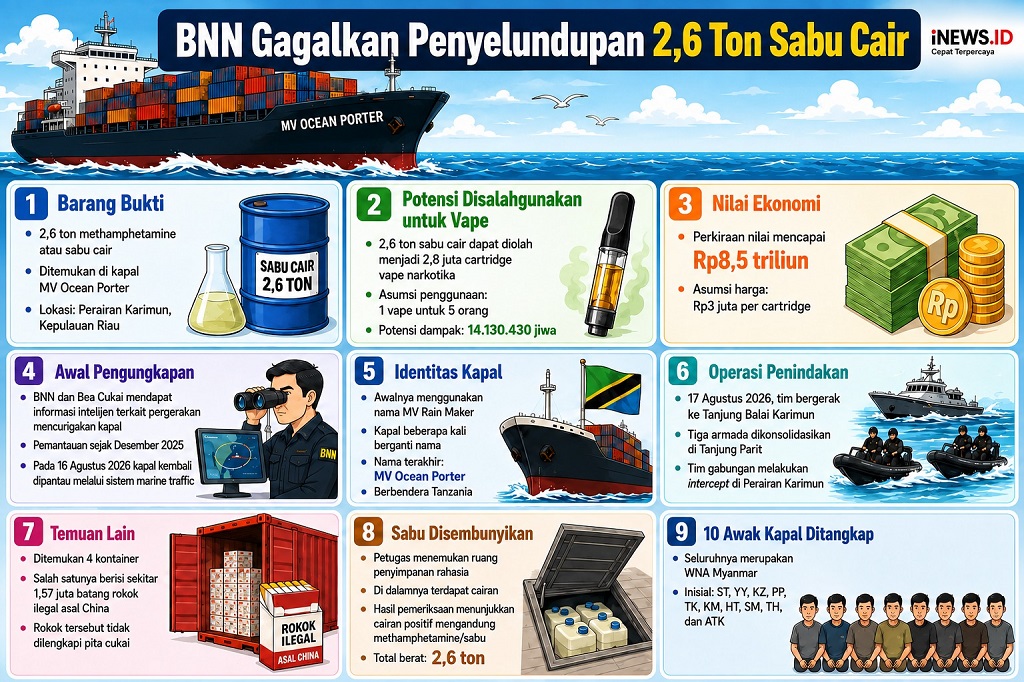 penyelundupan sabu cair BNN Ungkap Penyelundupan Sabu Cair 2,6 Ton di Kapal MV… penyelundupan sabu cair - ilustrasi berita BNN Ungkap Penyelundupan Sabu Cair 2,6 Ton di Kapal MV Ocean Porter, 10 WN…